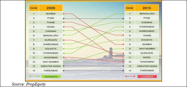 Bengaluru emerges as top realty market; Gurgaon slips to the bottom: PropEquity